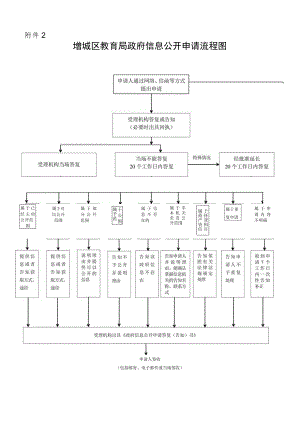 广东省政府办公厅政府信息公开申请流程图.docx