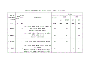 青田县农村饮用水保障行动计划2022-2024年实施类工程投资明细表.docx
