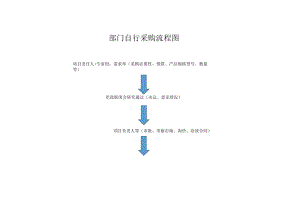 部门自行采购流程图.docx