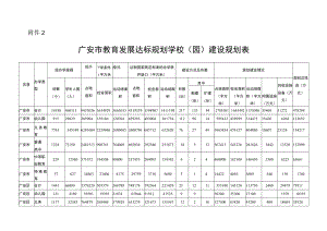 附件2.广安市教育发展达标规划学校（园）建设规划表.docx