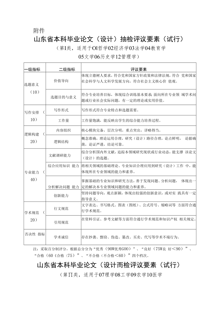 《山东省本科毕业论文（设计）抽检实施细则（试行）》全文、要素及解读.docx_第3页
