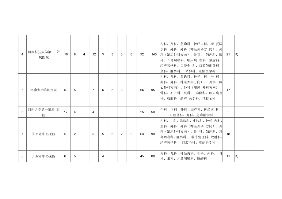 2022年河南省住院医师规范化培训招收计划.docx_第3页