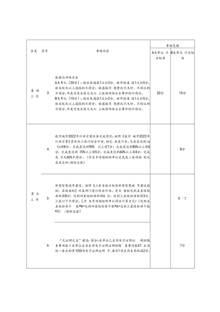 2022年数字城市建设指标考核细则.docx_第2页