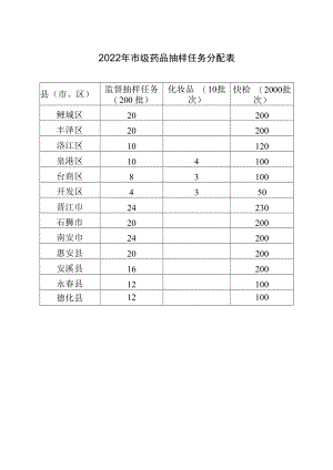 2022年市级药品抽样任务分配表.docx