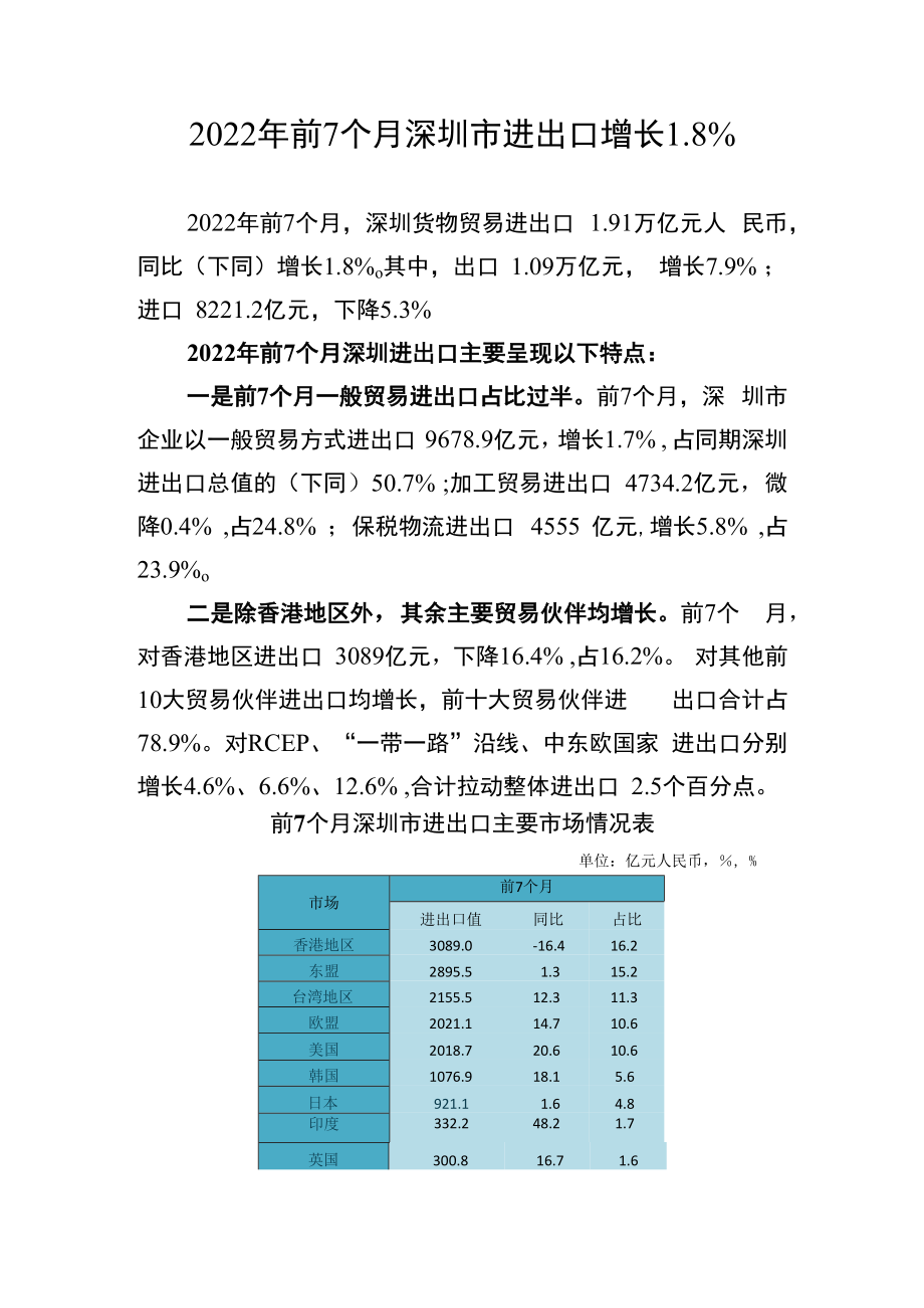 2022年前7个月深圳市进出口增长8%.docx_第1页