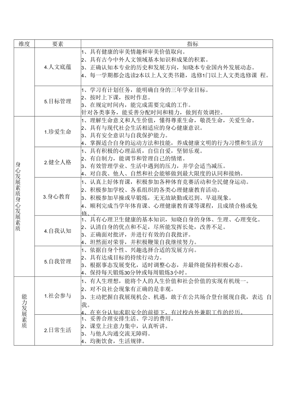 XX工贸职业技术学院大学生综合发展标准.docx_第2页
