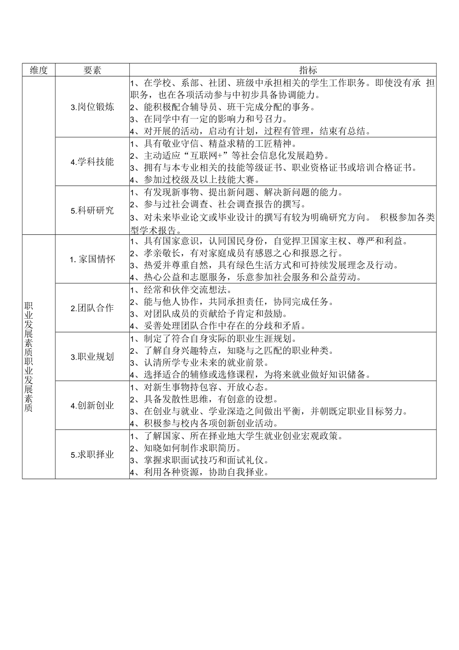 XX工贸职业技术学院大学生综合发展标准.docx_第3页