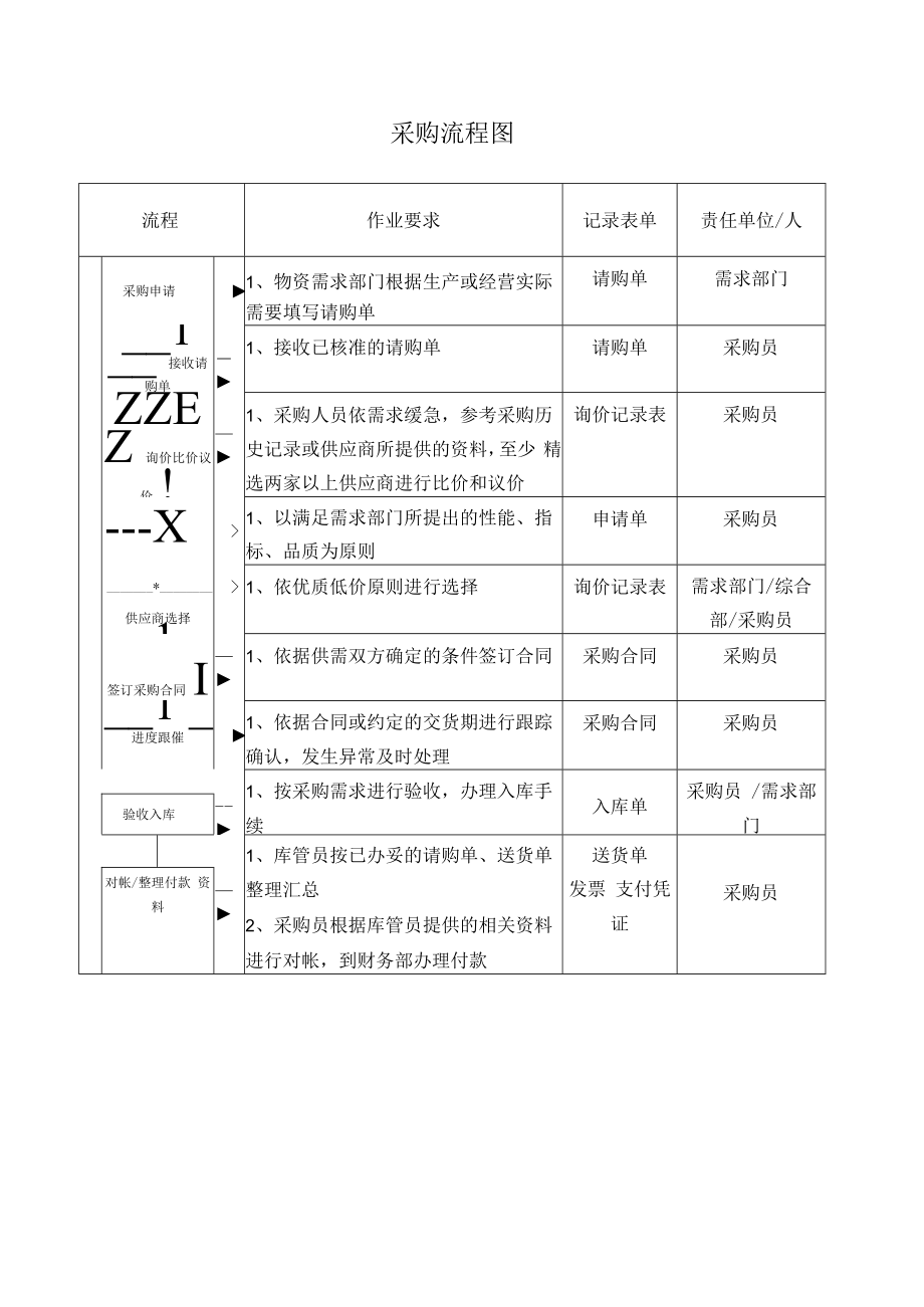 2022年《采购流程图》模板.docx_第1页
