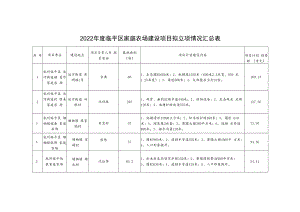 2022年度临平区家庭农场建设项目拟立项情况汇总表.docx