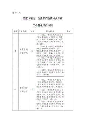 9地震局—园区（镇街）住建部门防震减灾年度工作量化评价细则.docx