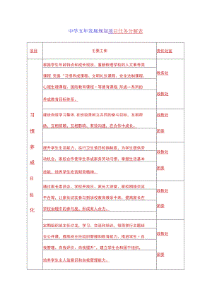 中学五年发展规划项目任务分解表.docx