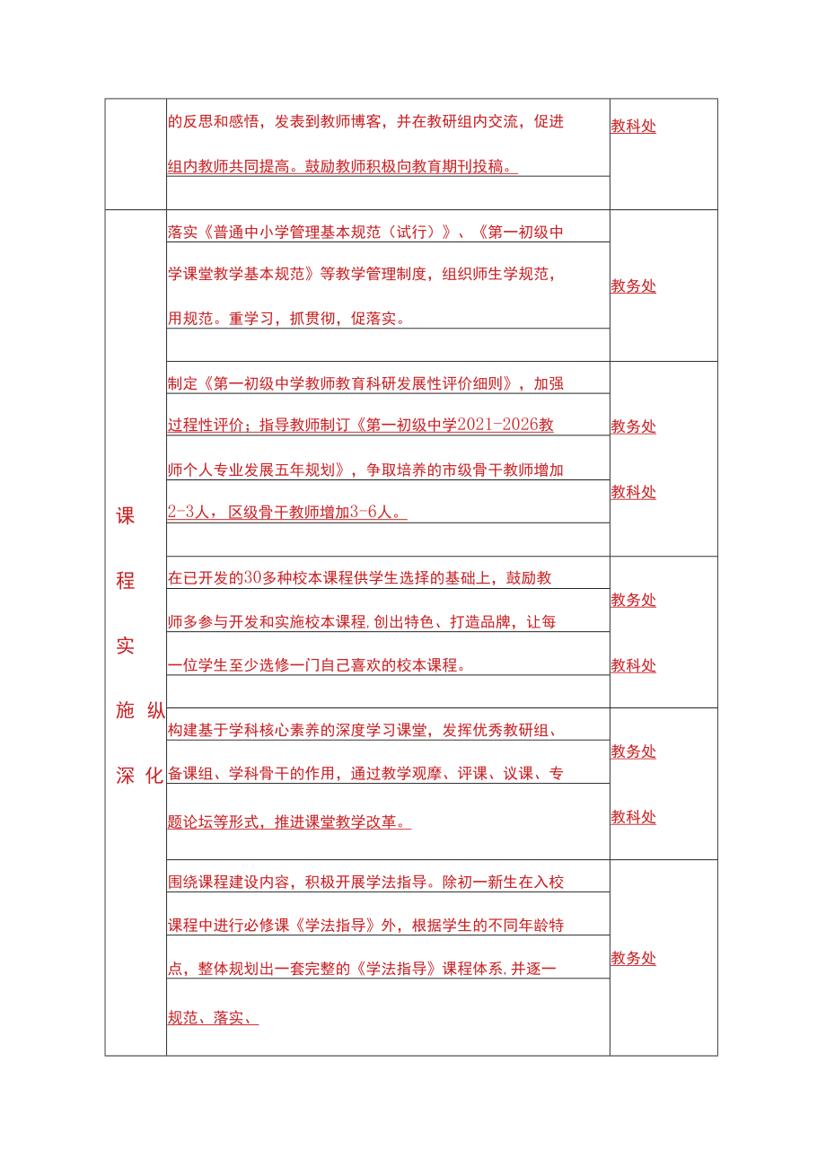 中学五年发展规划项目任务分解表.docx_第3页