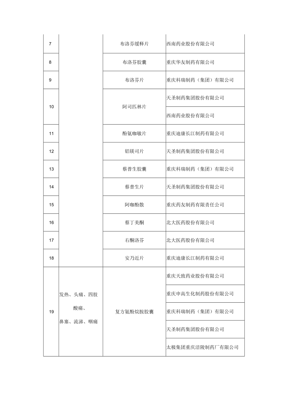 重庆市新冠预防与治疗相关药品地方品种推荐目录(第一版).docx_第2页