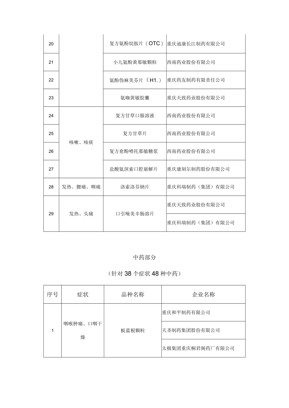 重庆市新冠预防与治疗相关药品地方品种推荐目录(第一版).docx_第3页