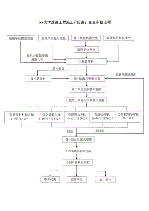 xx大学建设工程施工阶段设计变更审批流程.docx