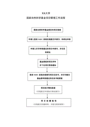 XX大学国家自然科学基金项目管理工作流程.docx