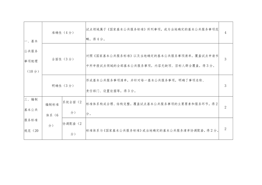 国家基本公共服务标准化试点评估表、申请表、工作总结报告模板、工作程序.docx_第3页