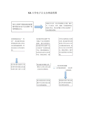 XX大学电子公文办理流程图.docx