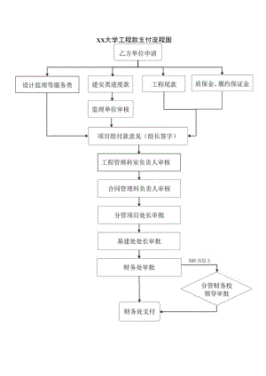 xx大学工程款支付流程图.docx