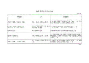 物业管理绩效关键考标.docx