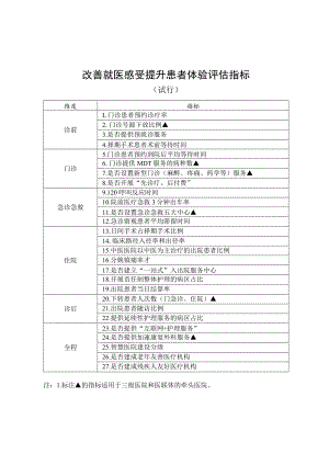 改善就医感受提升患者体验评估指标（试行）.docx