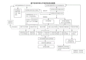 政府信息依申请公开流程图.docx
