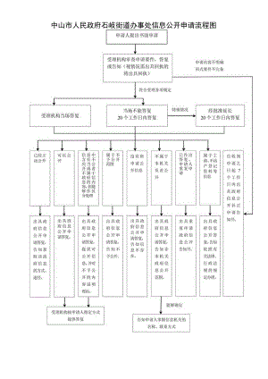 广东省政府办公厅政府信息公开申请流程图.docx