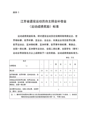 江苏省退役运动员自主择业补偿金（运动成绩奖励）标准.docx