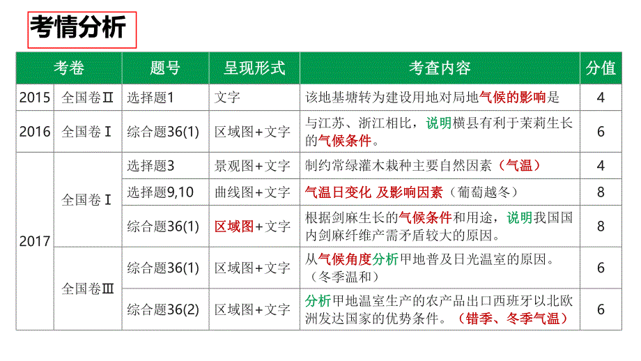 气温及对农业的影响.ppt_第3页