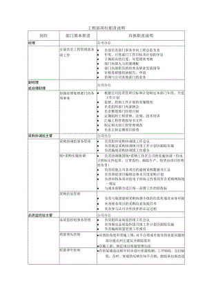 工程部岗位职责说明.docx