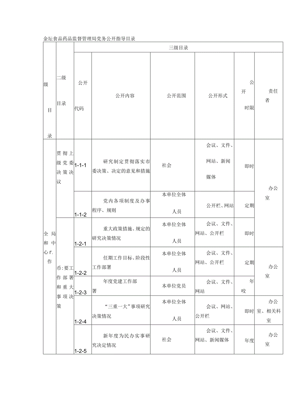 金坛食品药品监督管理局党务公开指导目录.docx_第1页