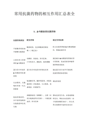 常用抗菌药物的相互作用汇总表全套.docx