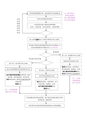 网上集中采购程序.docx