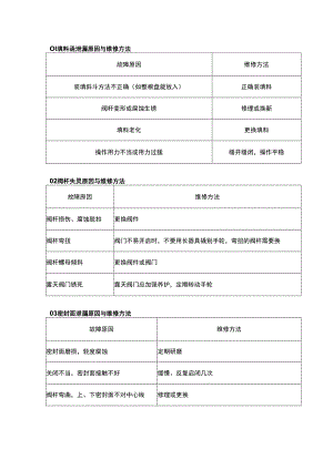 阀门常见故障与原因.docx