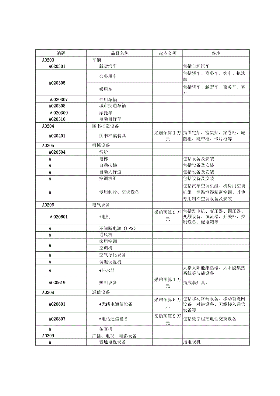 金坛市2015-2016年政府采购目录及标准.docx_第2页