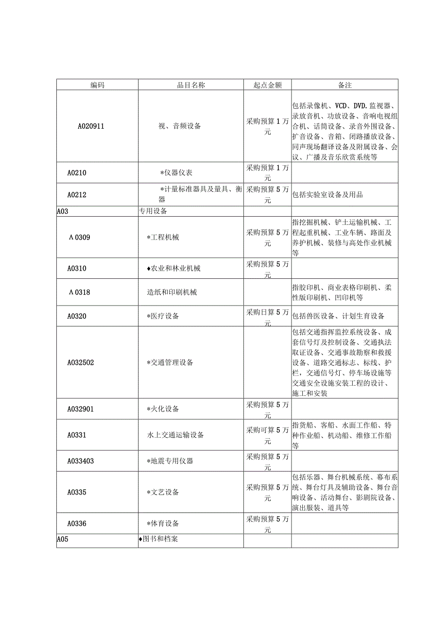 金坛市2015-2016年政府采购目录及标准.docx_第3页