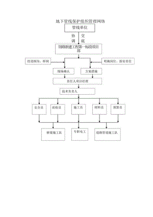 地下管线保护组织管理网络.docx