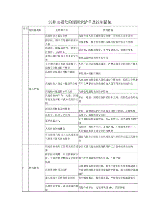 沉井主要危险源因素清单及控制措施.docx