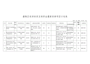 潘集区收回扶贫互助资金重新安排项目计划表.docx