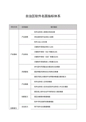 自治区软件名园指标体系.docx