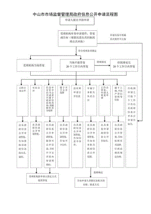 广东省政府办公厅政府信息公开申请流程图.docx