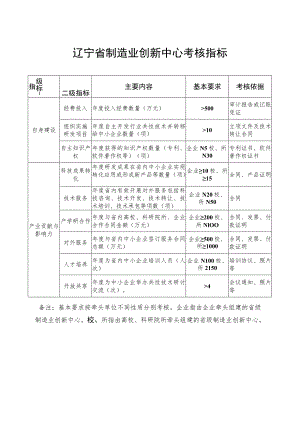 辽宁省制造业创新中心考核指标.docx