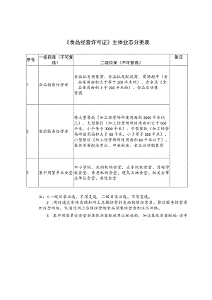 《食品经营许可证》主体业态分类表、经营项目分类表、江苏省食品经营许可审查细则.docx