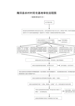 隆回县农村村民宅基地审批流程图.docx