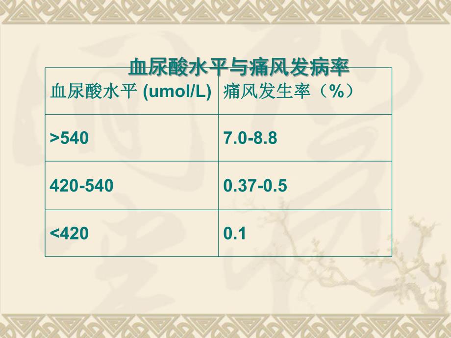 痛风认识十大误区.ppt_第3页