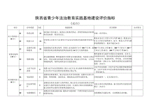 陕西省青少年法治教育实践基地建设评价指标 （试行）、推荐表.docx