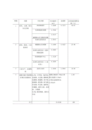 漠河市城市声环境功能区划表.docx
