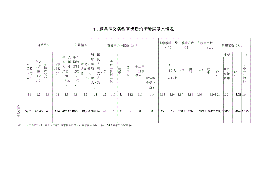 颍泉区义务教育优质均衡发展情况督导评估统计表.docx_第2页