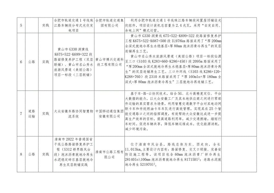 2023年度安徽省交通运输节能减排技术和实践目录.docx_第2页