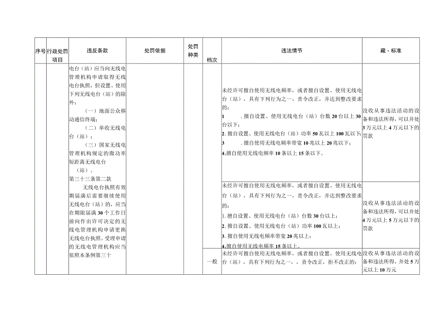 天津市无线电管理行政处罚自由裁量权裁量基准表.docx_第3页
